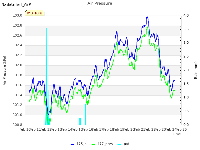 plot of Air Pressure