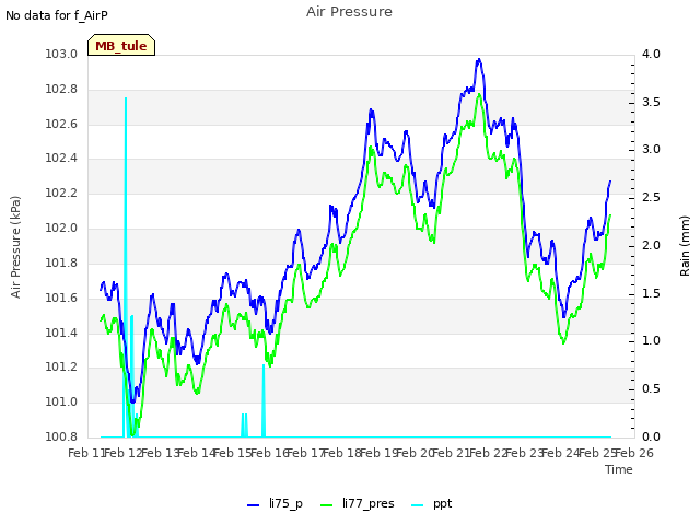 plot of Air Pressure