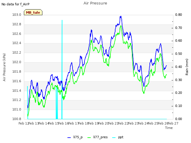 plot of Air Pressure