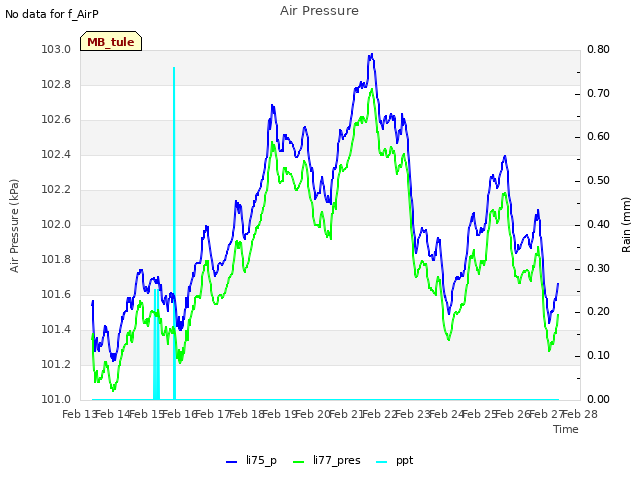 plot of Air Pressure