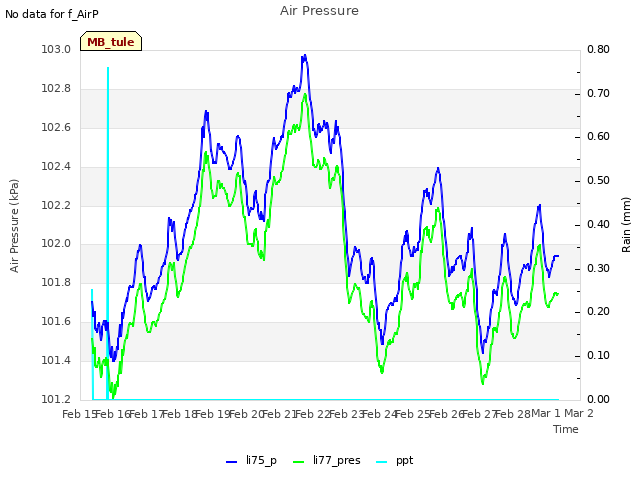 plot of Air Pressure