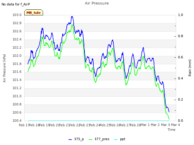 plot of Air Pressure