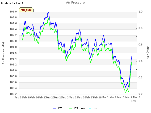 plot of Air Pressure