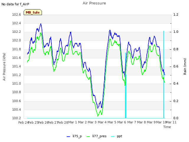 plot of Air Pressure