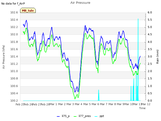 plot of Air Pressure