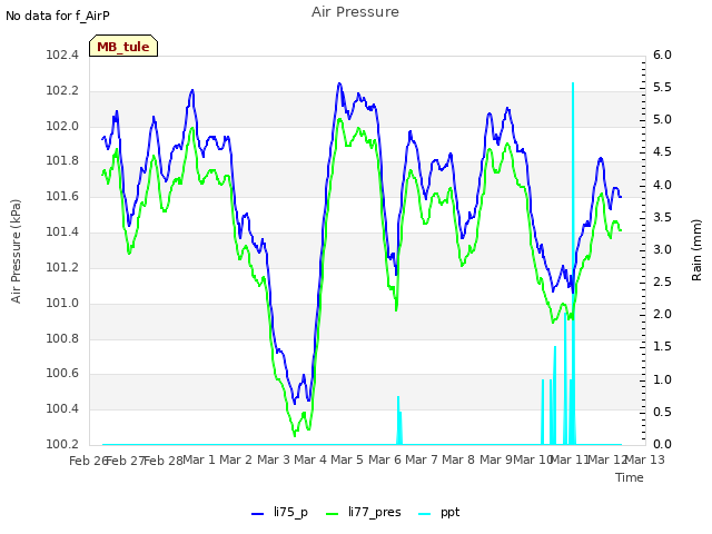 plot of Air Pressure