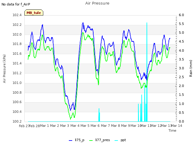 plot of Air Pressure