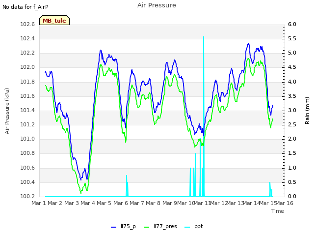 plot of Air Pressure