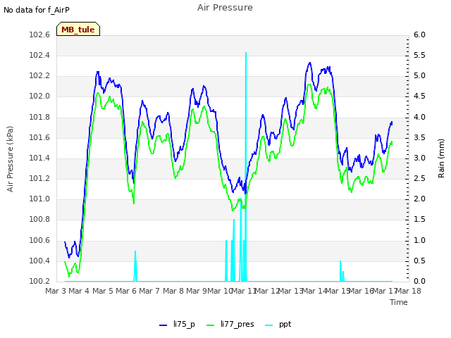 plot of Air Pressure