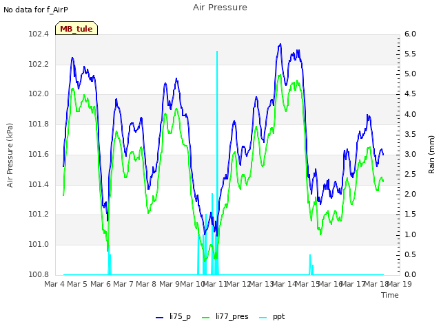 plot of Air Pressure