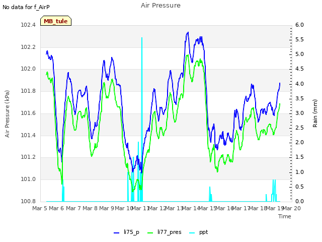 plot of Air Pressure