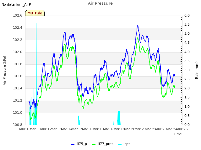 plot of Air Pressure