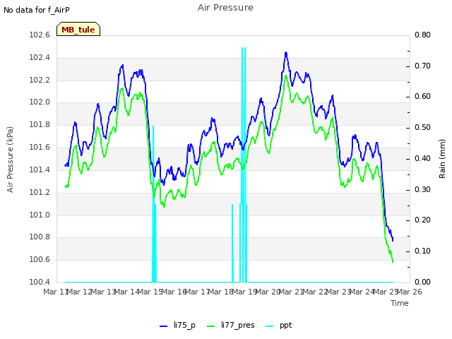 plot of Air Pressure