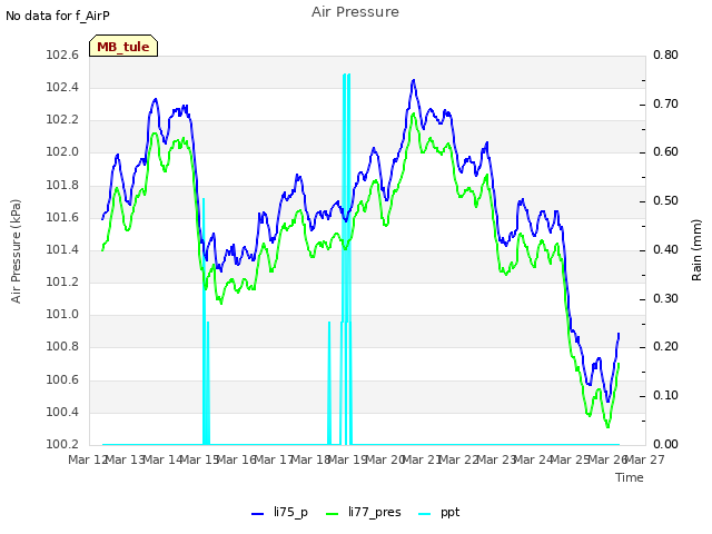 plot of Air Pressure