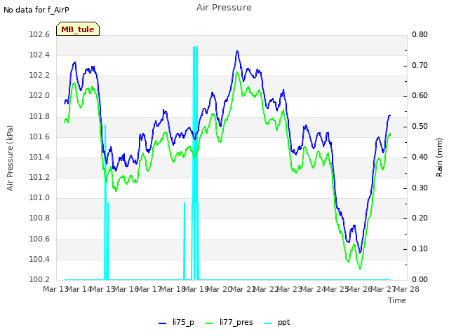 plot of Air Pressure