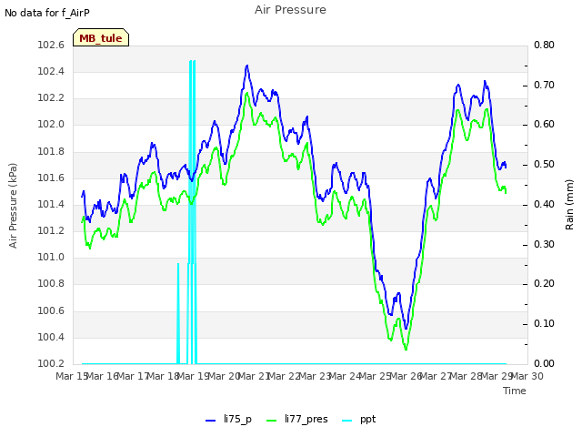 plot of Air Pressure