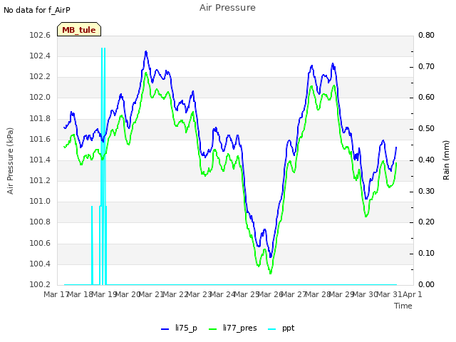 plot of Air Pressure