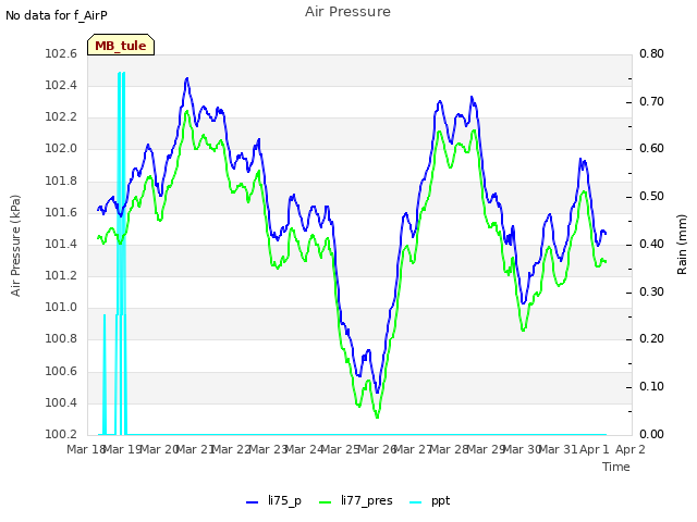 plot of Air Pressure