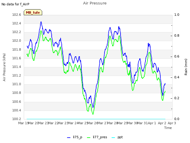 plot of Air Pressure