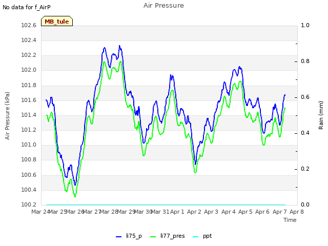 plot of Air Pressure