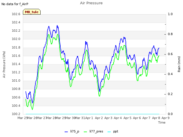 plot of Air Pressure