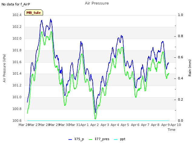 plot of Air Pressure