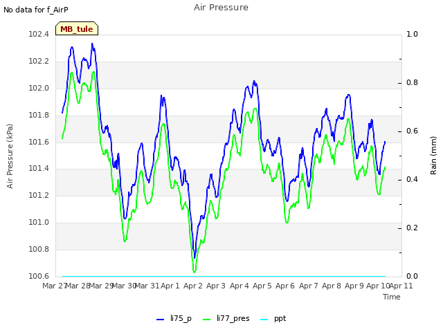 plot of Air Pressure