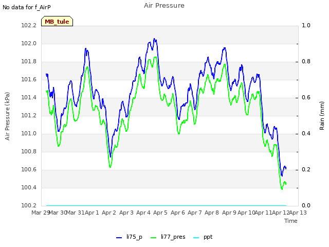 plot of Air Pressure