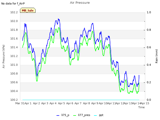 plot of Air Pressure