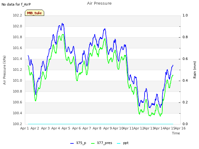 plot of Air Pressure