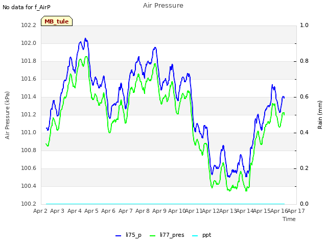 plot of Air Pressure