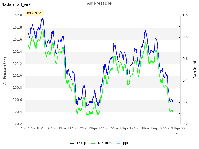 plot of Air Pressure