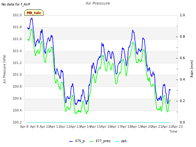 plot of Air Pressure