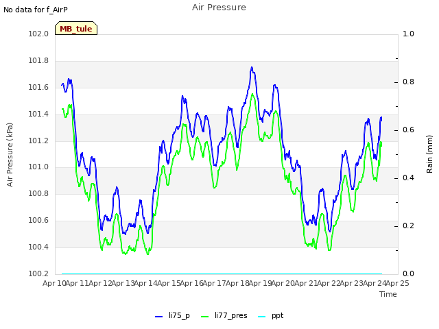 plot of Air Pressure