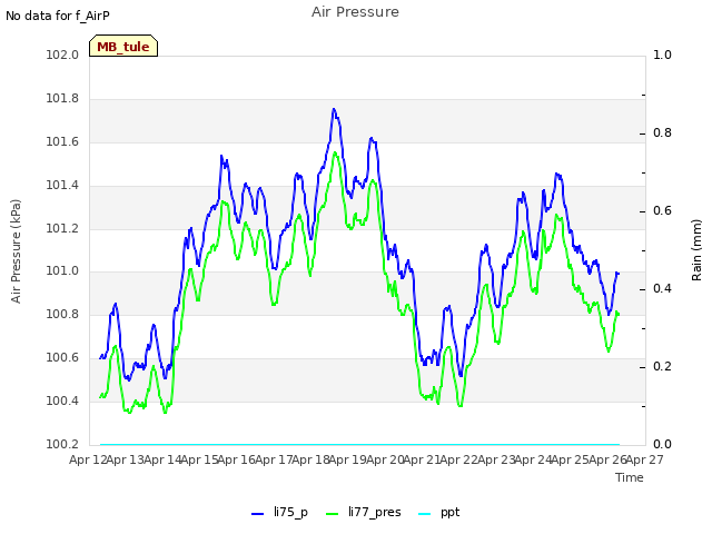 plot of Air Pressure