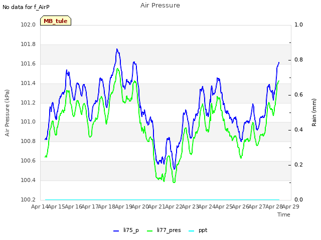 plot of Air Pressure