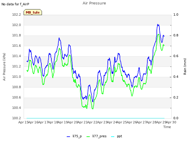 plot of Air Pressure