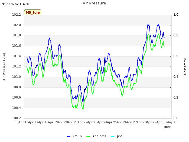 plot of Air Pressure