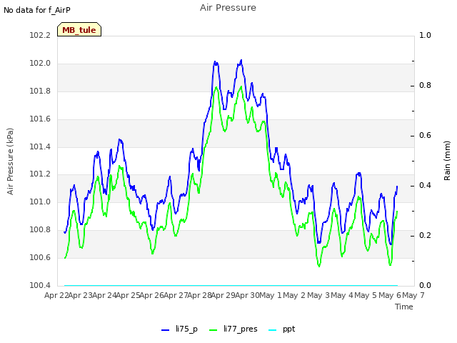 plot of Air Pressure