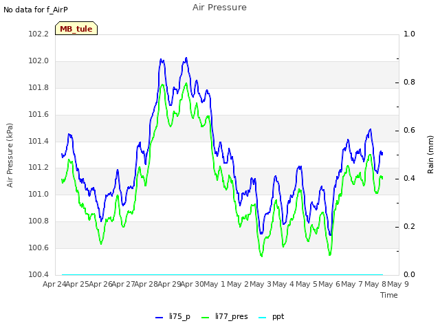 plot of Air Pressure