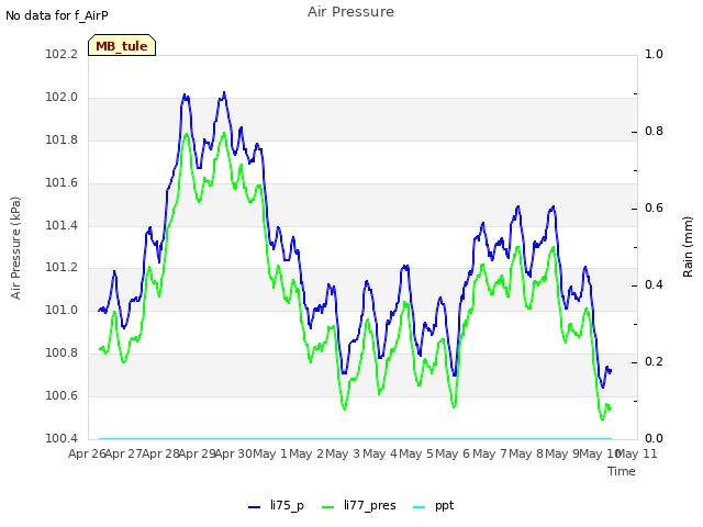 plot of Air Pressure