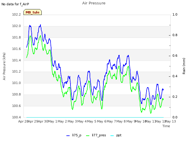 plot of Air Pressure