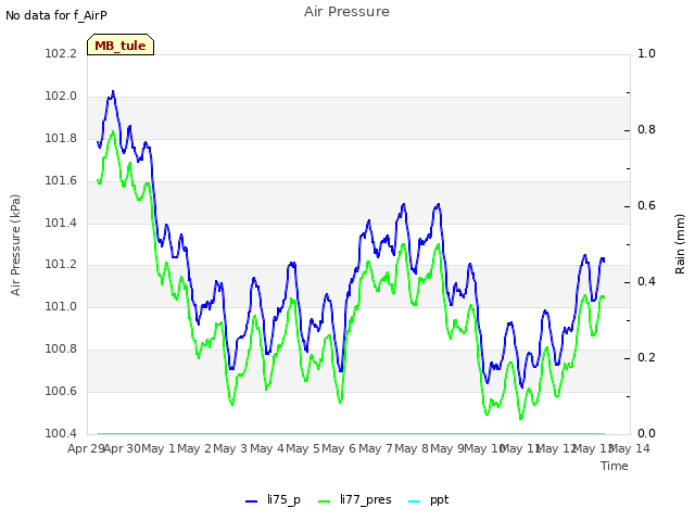 plot of Air Pressure