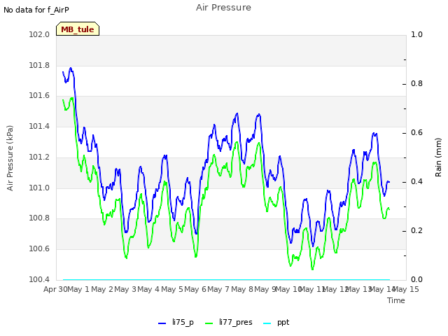 plot of Air Pressure