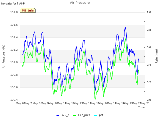 plot of Air Pressure