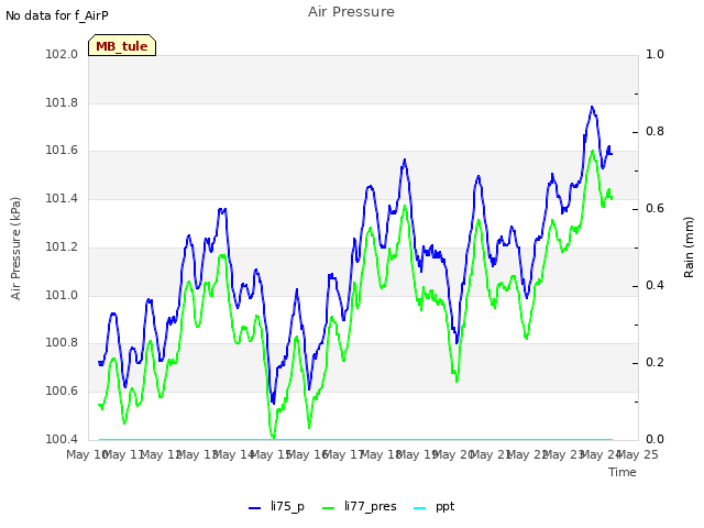 plot of Air Pressure