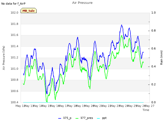 plot of Air Pressure