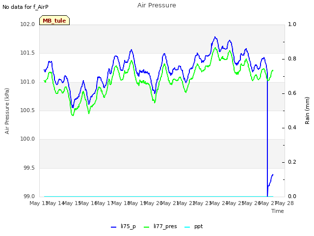 plot of Air Pressure