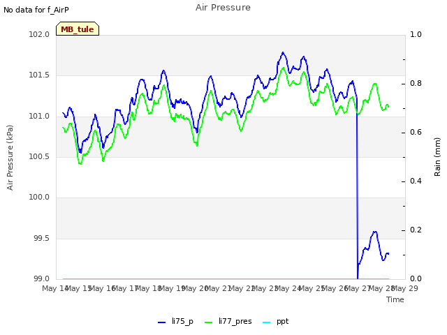 plot of Air Pressure