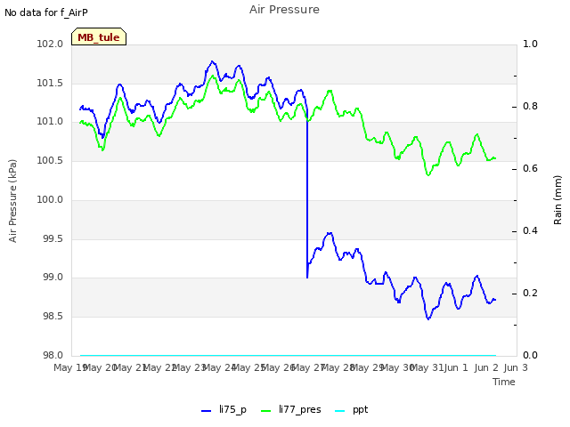 plot of Air Pressure